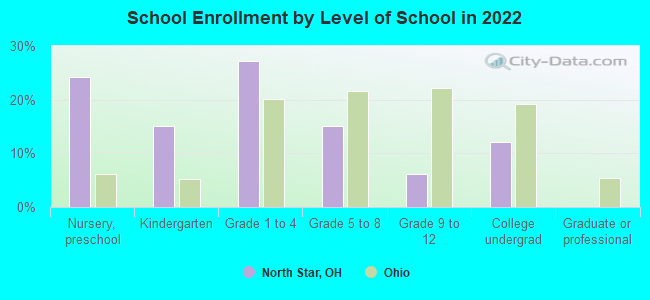 School Enrollment by Level of School in 2022