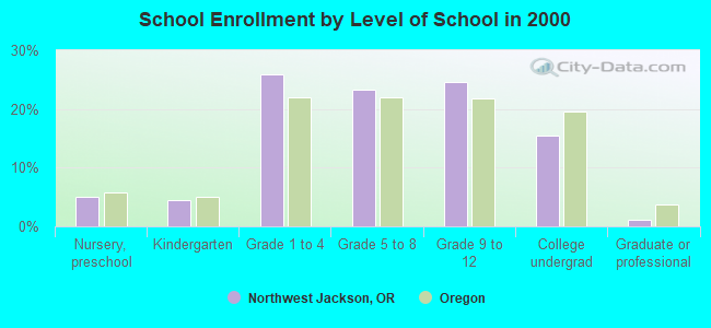 School Enrollment by Level of School in 2000