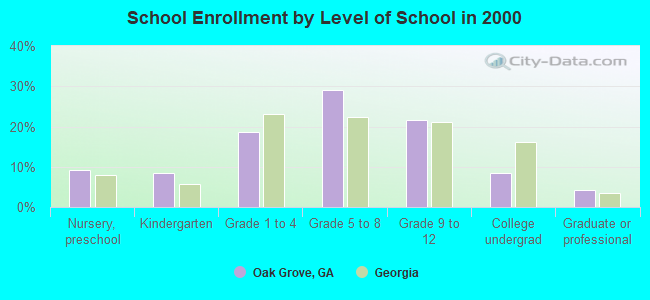 School Enrollment by Level of School in 2000