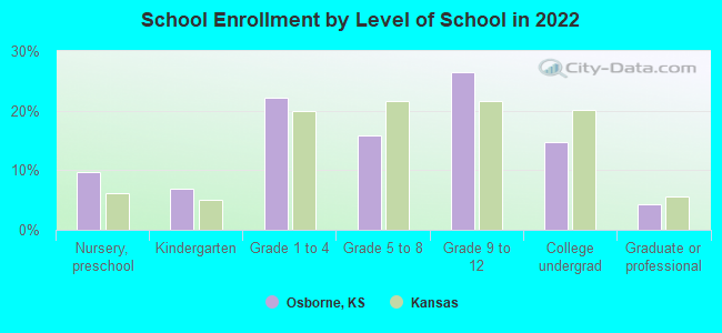 School Enrollment by Level of School in 2022