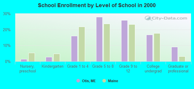 School Enrollment by Level of School in 2000