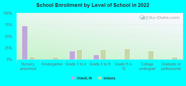 School Enrollment by Level of School in 2022