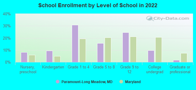 School Enrollment by Level of School in 2022