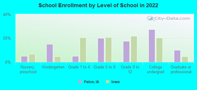 School Enrollment by Level of School in 2022