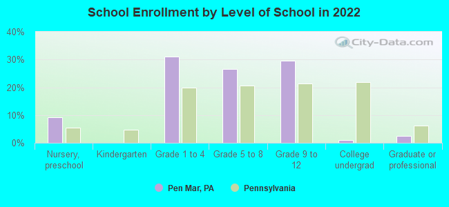 School Enrollment by Level of School in 2022