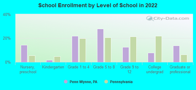 School Enrollment by Level of School in 2022