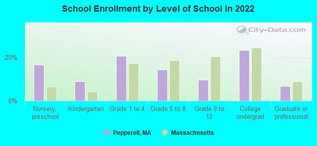 School Enrollment by Level of School in 2022