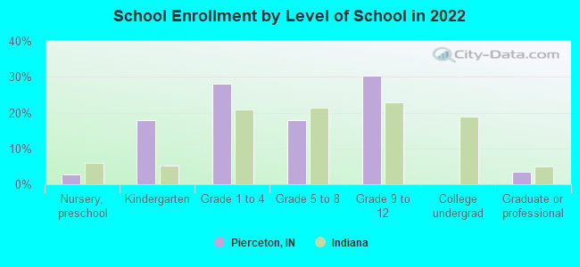 School Enrollment by Level of School in 2022