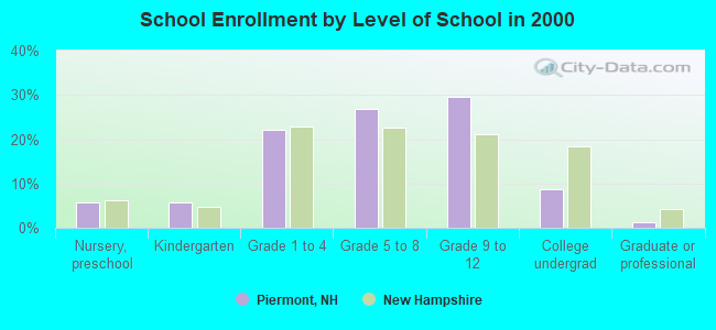 School Enrollment by Level of School in 2000