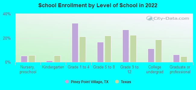 School Enrollment by Level of School in 2022