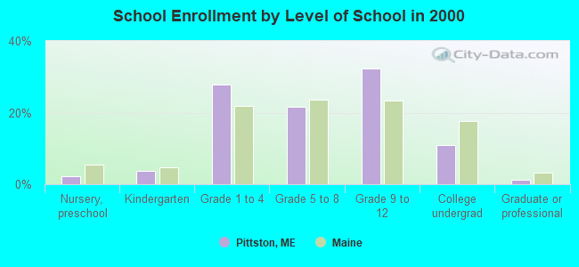 School Enrollment by Level of School in 2000