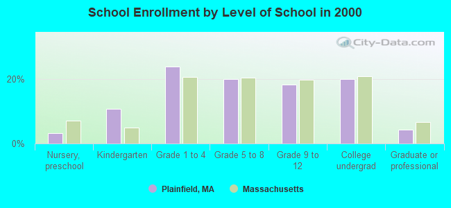 School Enrollment by Level of School in 2000