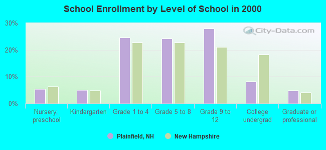 School Enrollment by Level of School in 2000