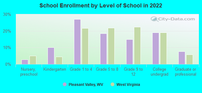 School Enrollment by Level of School in 2022