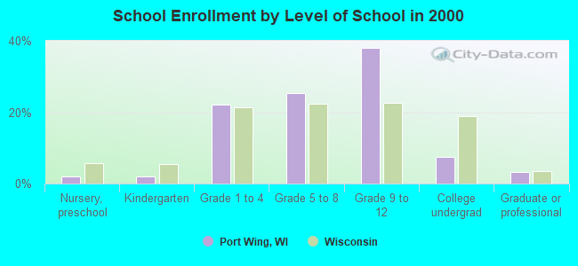 School Enrollment by Level of School in 2000