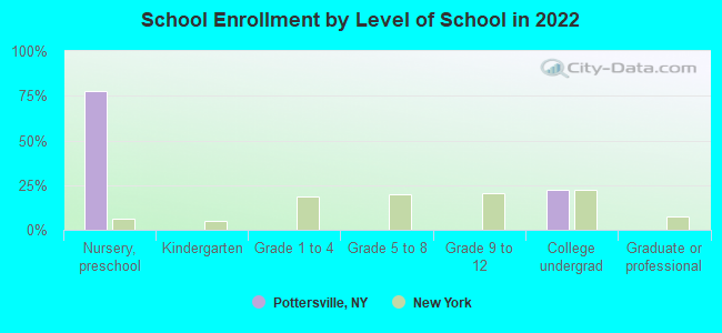 School Enrollment by Level of School in 2022