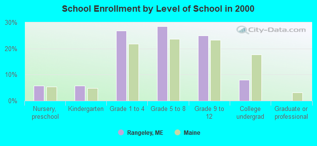 School Enrollment by Level of School in 2000