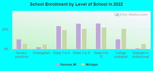 School Enrollment by Level of School in 2022