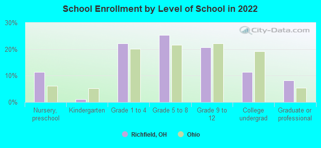 School Enrollment by Level of School in 2022