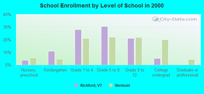 School Enrollment by Level of School in 2000