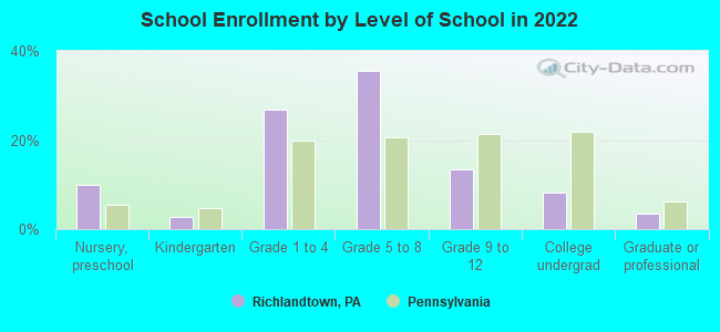 School Enrollment by Level of School in 2022