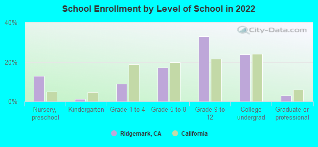 School Enrollment by Level of School in 2022