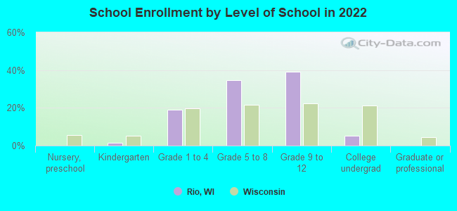 School Enrollment by Level of School in 2022