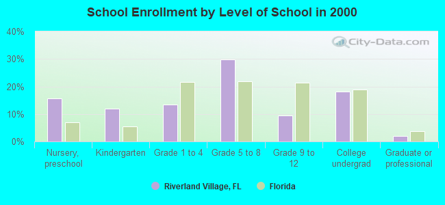 School Enrollment by Level of School in 2000