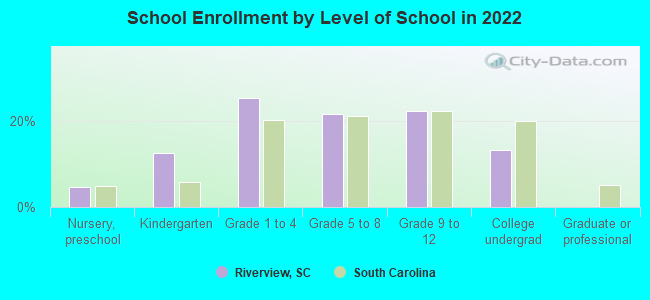 School Enrollment by Level of School in 2022