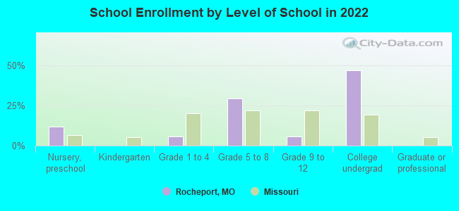 School Enrollment by Level of School in 2022