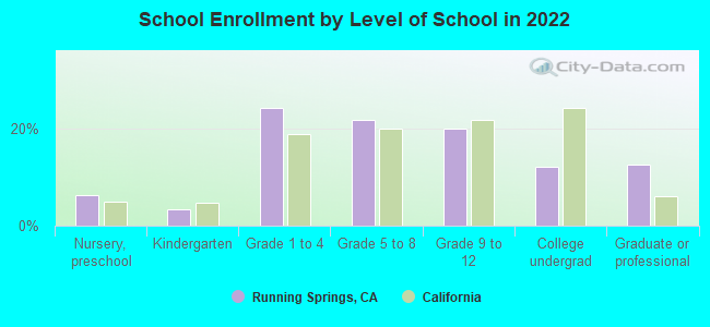 School Enrollment by Level of School in 2022