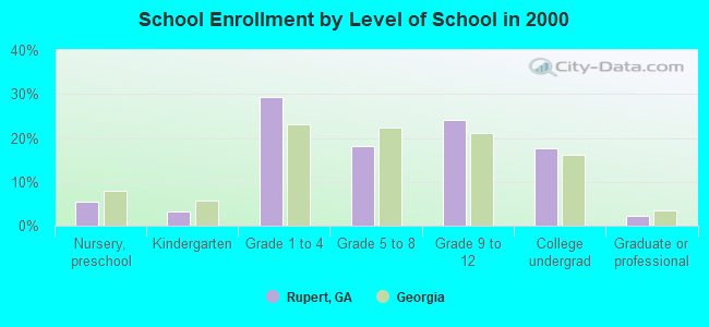 School Enrollment by Level of School in 2000