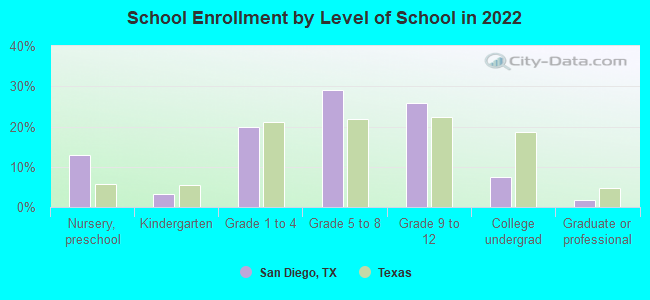 School Enrollment by Level of School in 2022