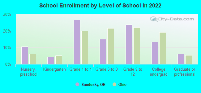 School Enrollment by Level of School in 2022