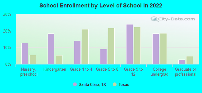 School Enrollment by Level of School in 2022