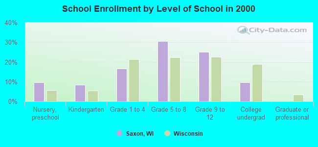 School Enrollment by Level of School in 2000