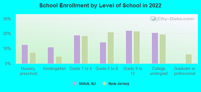 School Enrollment by Level of School in 2022