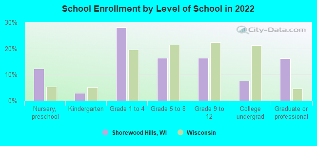 School Enrollment by Level of School in 2022