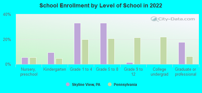 School Enrollment by Level of School in 2022