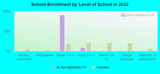 School Enrollment by Level of School in 2022