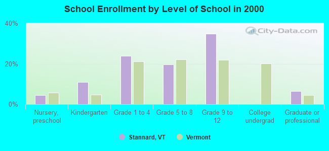 School Enrollment by Level of School in 2000