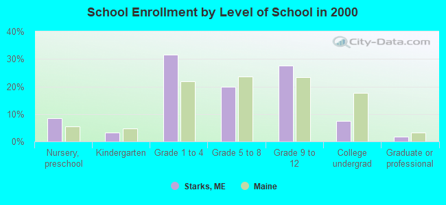 School Enrollment by Level of School in 2000