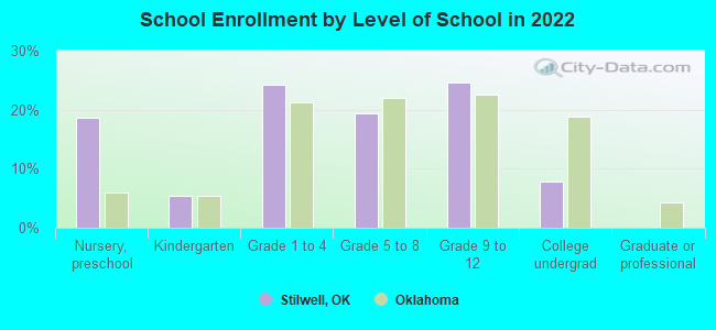 School Enrollment by Level of School in 2022