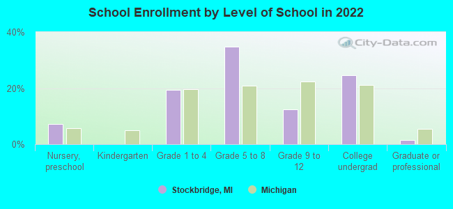 School Enrollment by Level of School in 2022