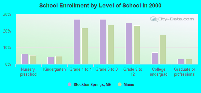 School Enrollment by Level of School in 2000