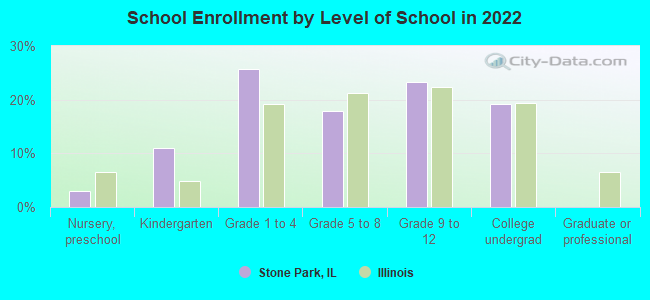 School Enrollment by Level of School in 2022