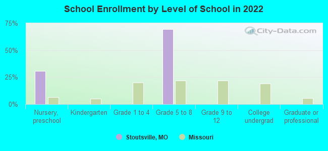 School Enrollment by Level of School in 2022