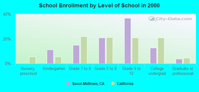 School Enrollment by Level of School in 2000