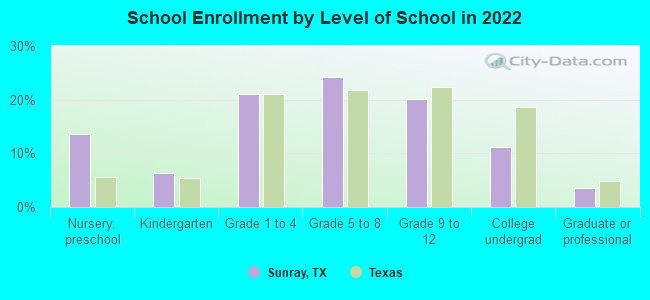 School Enrollment by Level of School in 2022