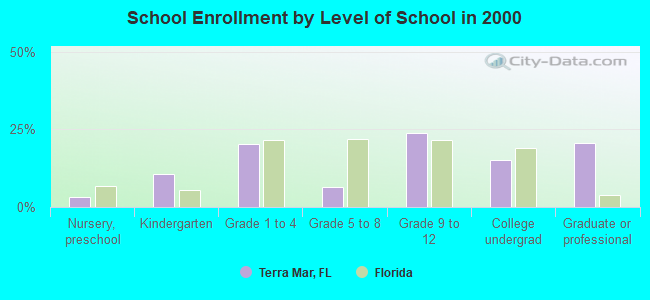 School Enrollment by Level of School in 2000